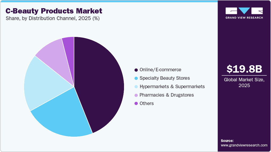 C-Beauty Products Market Share