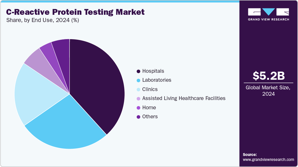 C-Reactive Protein Testing Market Share