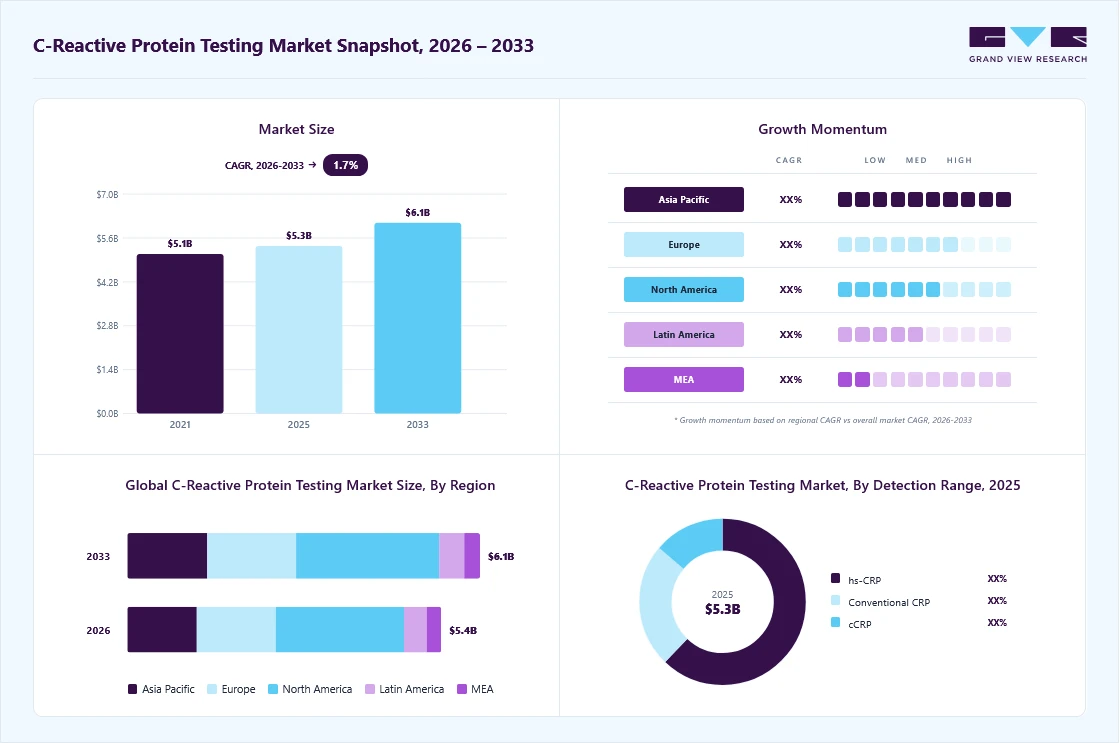 C-reactive protein testing market overview: Grand View Research estimates the global market size at USD 5.3 billion in 2025, projected to grow from USD 5.4 billion in 2026 to USD 6.1 billion by 2033 at a 1.7% CAGR, with regional growth momentum.