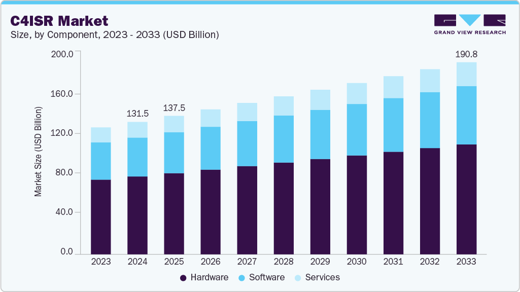 C4ISR market size and growth forecast (2023-2033)