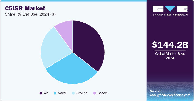 C5ISR Market Share, By End Use, 2024 (%)