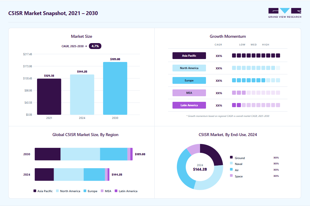 C5ISR market overview highlighting global market size in 2024 (USD 144.23 Billion), revenue forecast for 2030 (USD 189.00 Billion), growth trends (CAGR 4.7% from 2025 to 2030), and regional growth momentum