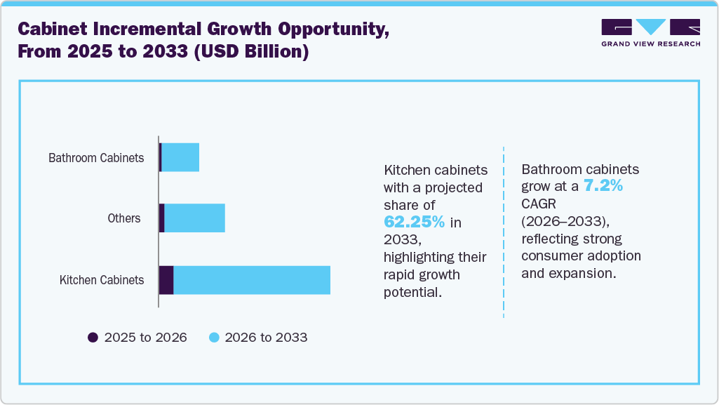 Cabinets Market Incremental Growth Opportunity from 2025 to 2033 (USD Billion) Cabinets Market Incremental Growth Opportunity from 2025 to 2033 (USD Billion)