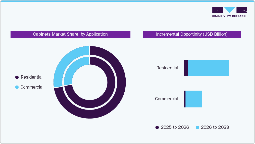 Cabinets Market Share, by Application Cabinets Market Share, by Application
