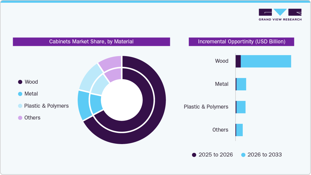 Cabinets Market Share, by Material Cabinets Market Share, by Material