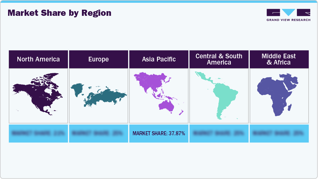 Market Share by Region Market Share by Region