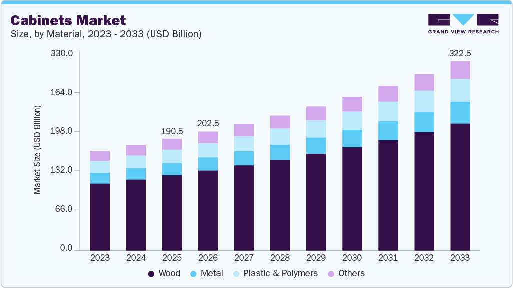 Cabinets market size and growth forecast (2023-2033) Cabinets market size and growth forecast (2023-2033)