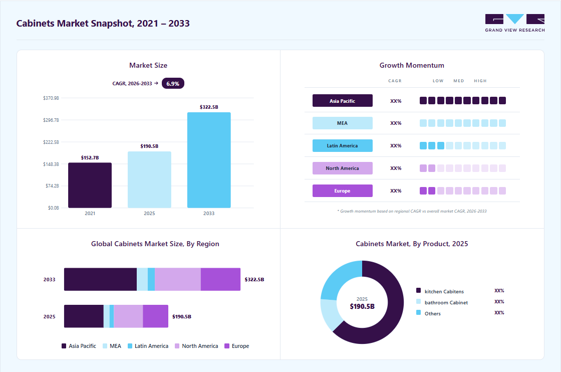 Cabinets market overview highlighting global market size in 2025 (USD 190.54 Billion), revenue forecast for 2033 (USD 322.51 Billion), growth trends (CAGR 6.9% from 2026 to 2033), and regional growth momentum