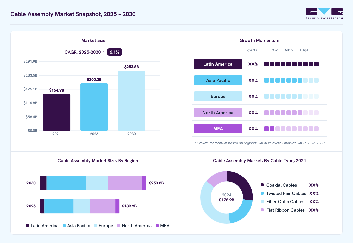 Cable assembly market overview: Grand View Research estimates the global market size at USD 178.9 billion in 2024, projected to grow from USD 200.3 billion in 2026 to USD 253.8 billion by 2030 at a 6.1% CAGR, with regional growth momentum.
