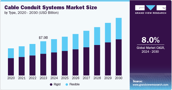 Cable Conduit Systems Market Size by type, 2020 - 2030 (USD Billion)