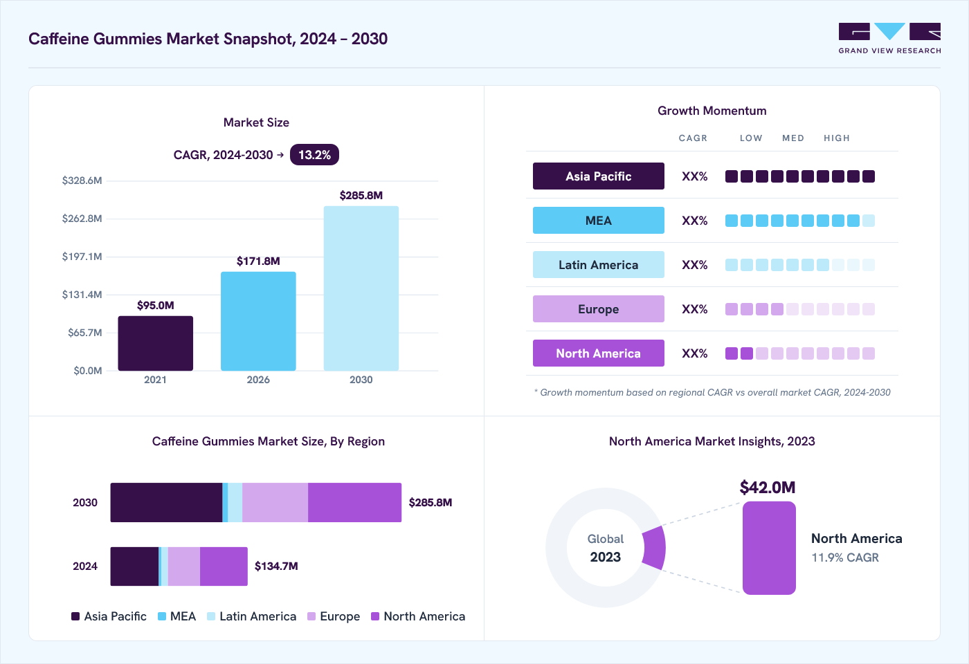 Caffeine gummies market overview: Grand View Research estimates the global market size at USD 119.6 million in 2023, projected to grow from USD 171.8 million in 2026 to USD 285.8 million by 2030 at a 13.2% CAGR, with regional growth momentum.