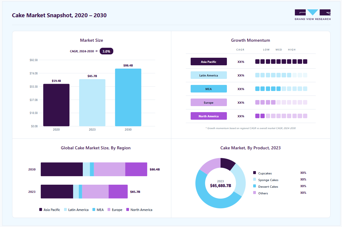 Cake market overview highlighting global market size in 2023 (USD 65.68 Billion), revenue forecast for 2030 (USD 80.42 Billion), growth trends (CAGR 3.0% from 2024 to 2033), and regional growth momentum