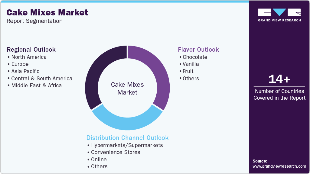 Global Cake Mixes Market Report Segmentation Global Cake Mixes Market Report Segmentation