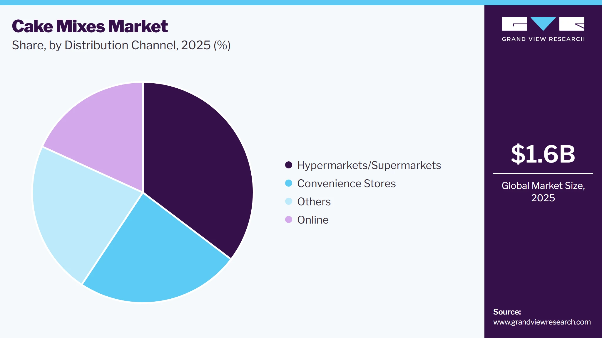 Cake Mixes Market Share Cake Mixes Market Share