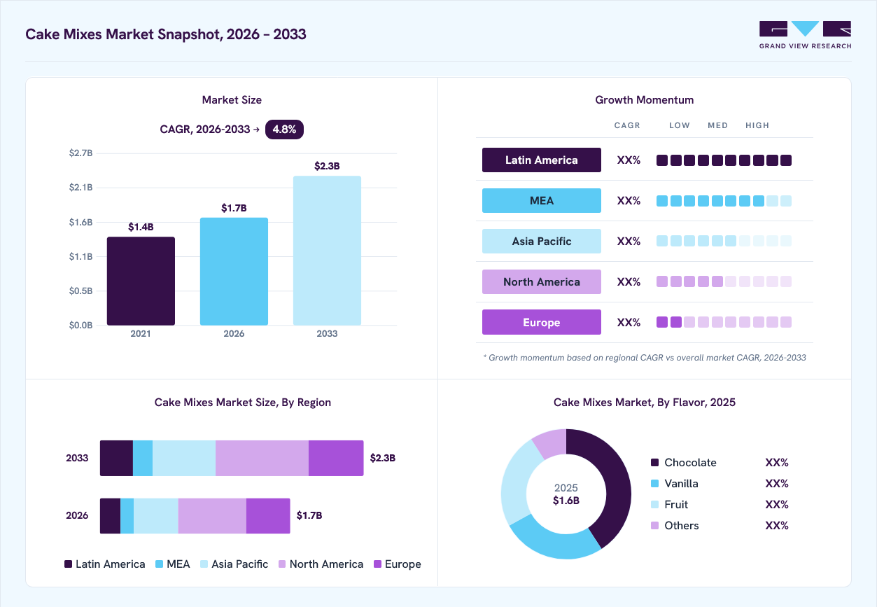 Cake mixes market overview: Grand View Research estimates the global market size at USD 1.6 billion in 2025, projected to grow from USD 1.7 billion in 2026 to USD 2.3 billion by 2033 at a 4.8% CAGR, with regional growth momentum.