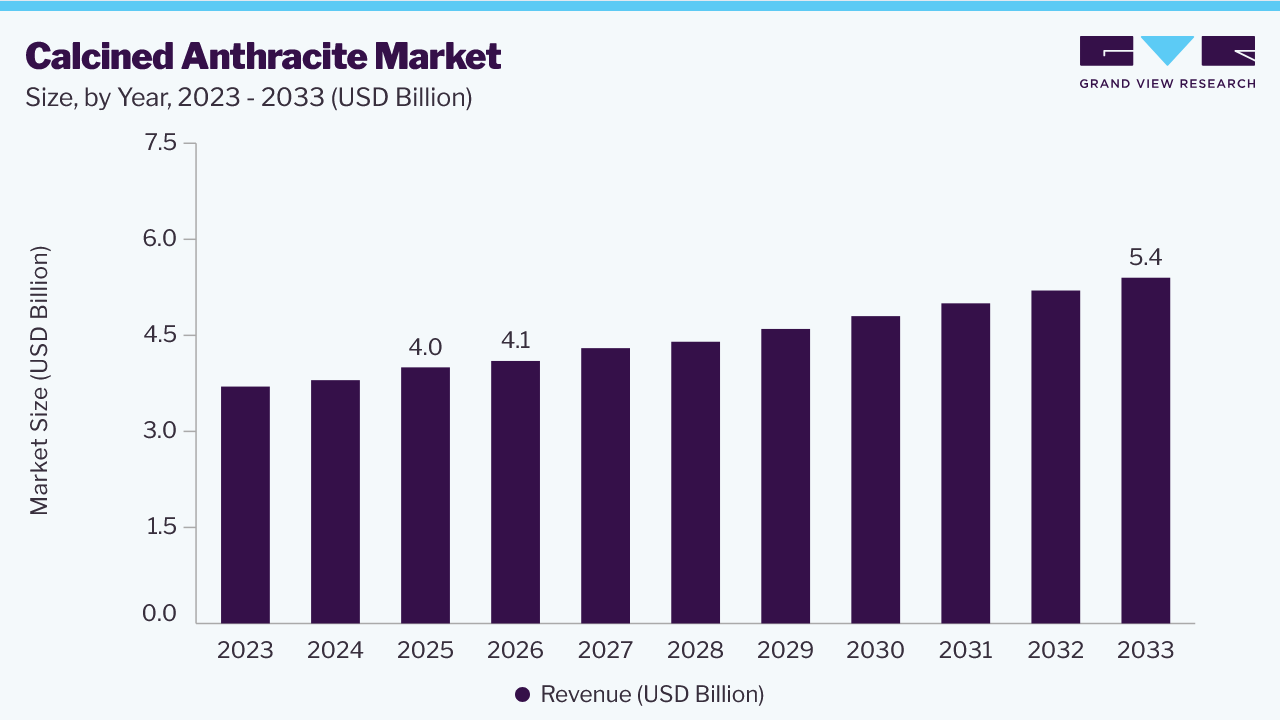 Calcined anthracite market size and growth forecast (2023-2033)