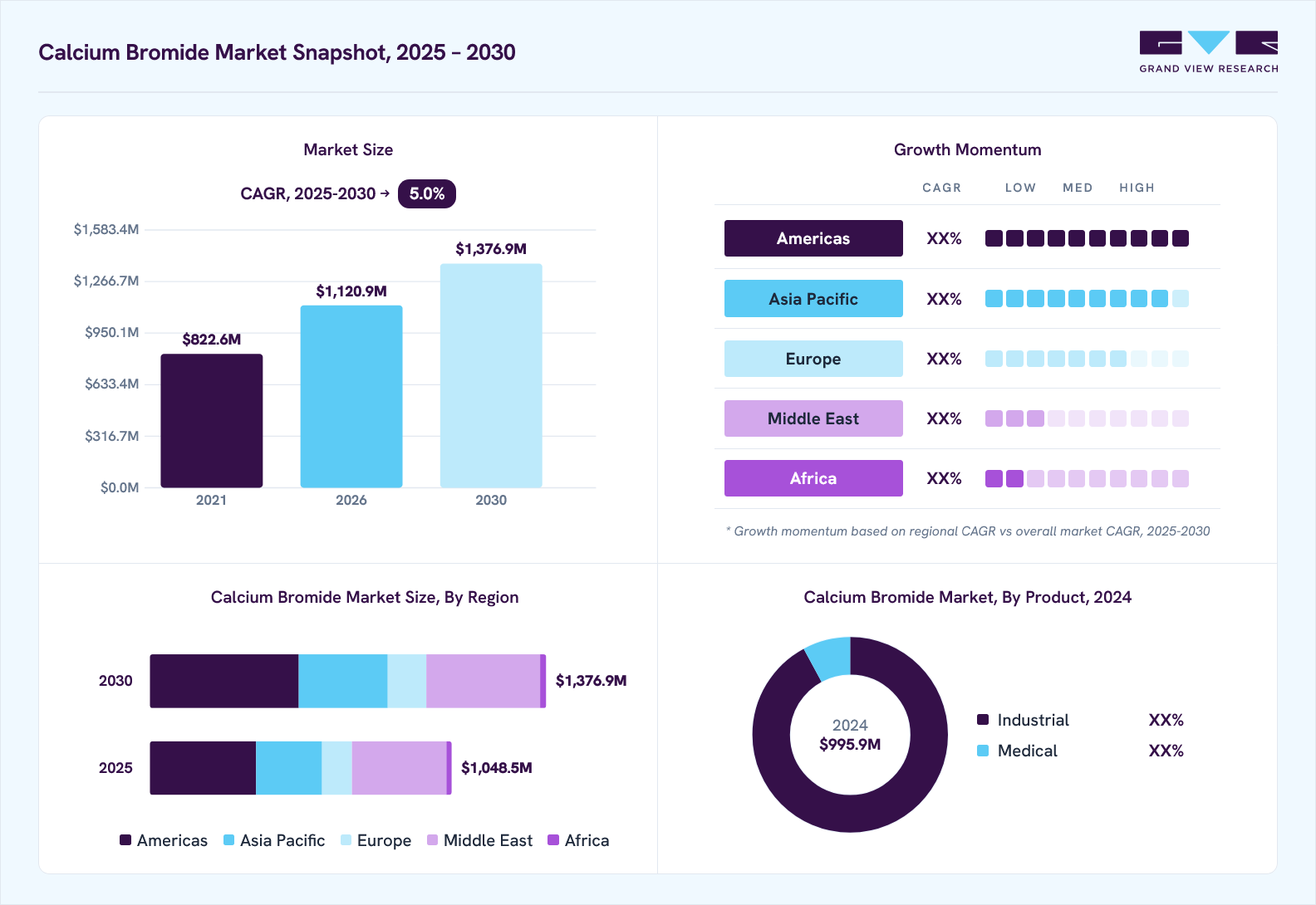 Calcium bromide market overview: Grand View Research estimates the global market size at USD 995.9 million in 2024, projected to grow from USD 1,120.9 million in 2026 to USD 1,376.9 million by 2030 at a 5.0% CAGR, with regional growth momentum.