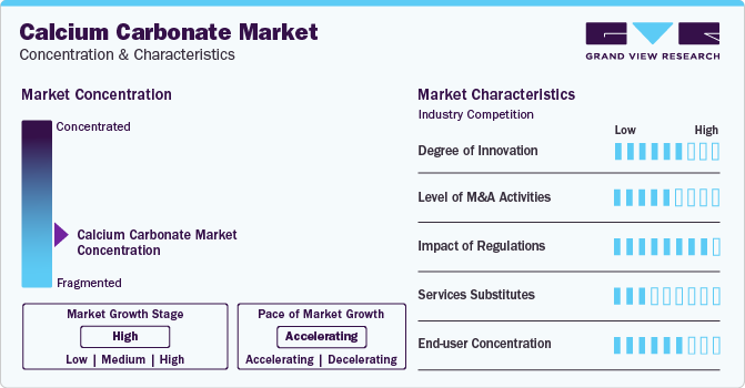 Calcium Carbonate Market Concentration & Characteristics