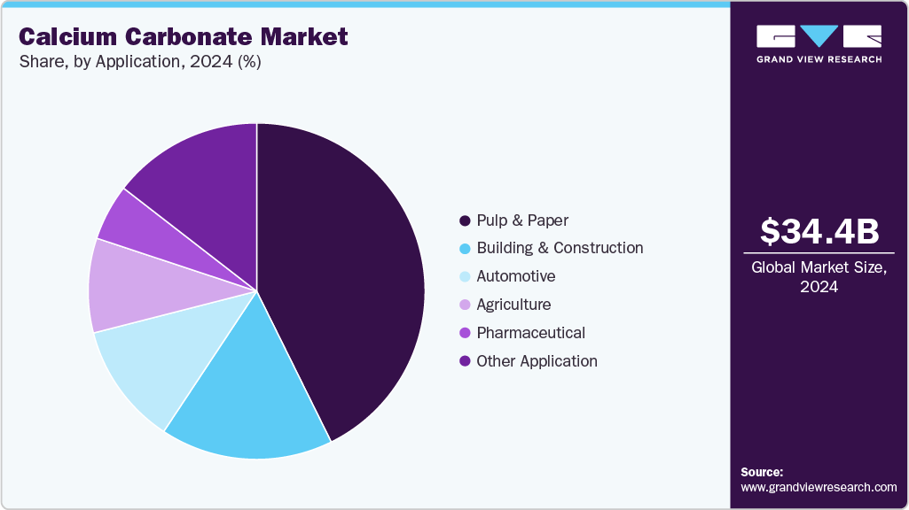 Calcium Carbonate Market Share