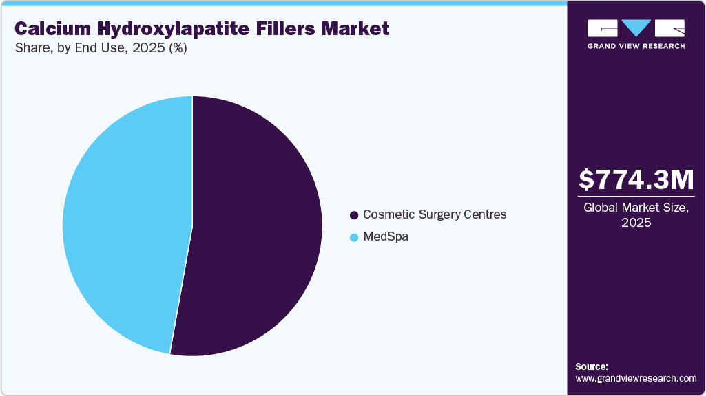 Calcium Hydroxylapatite Fillers Market Share