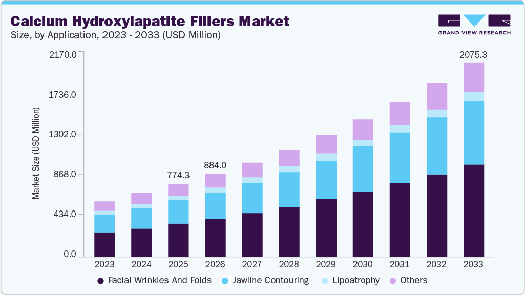 Calcium hydroxylapatite fillers market size and growth forecast (2023-2033)