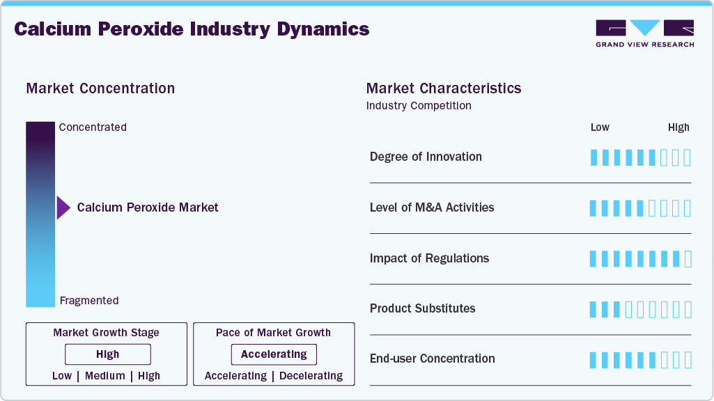 Calcium Peroxide Industry Dynamics