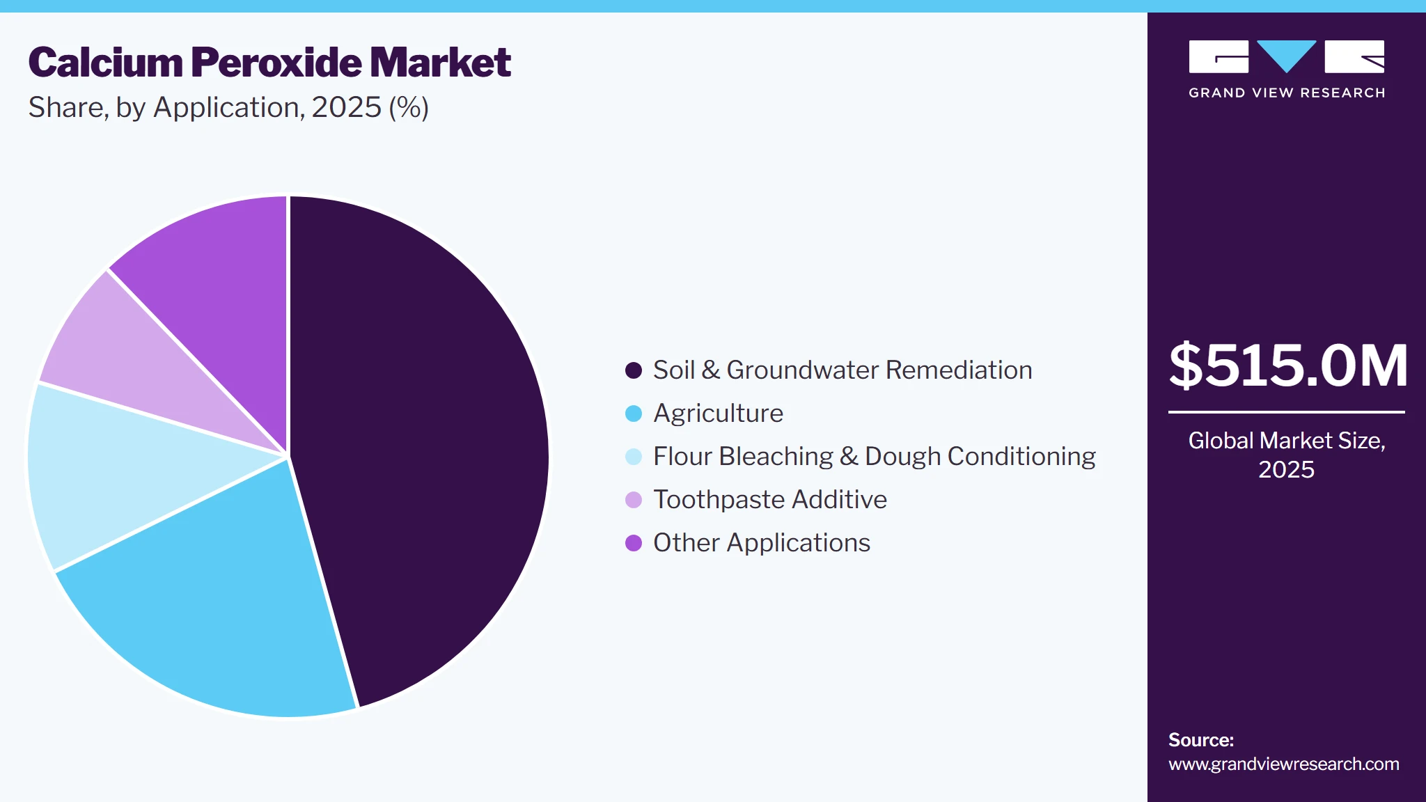 Calcium Peroxide Market Share