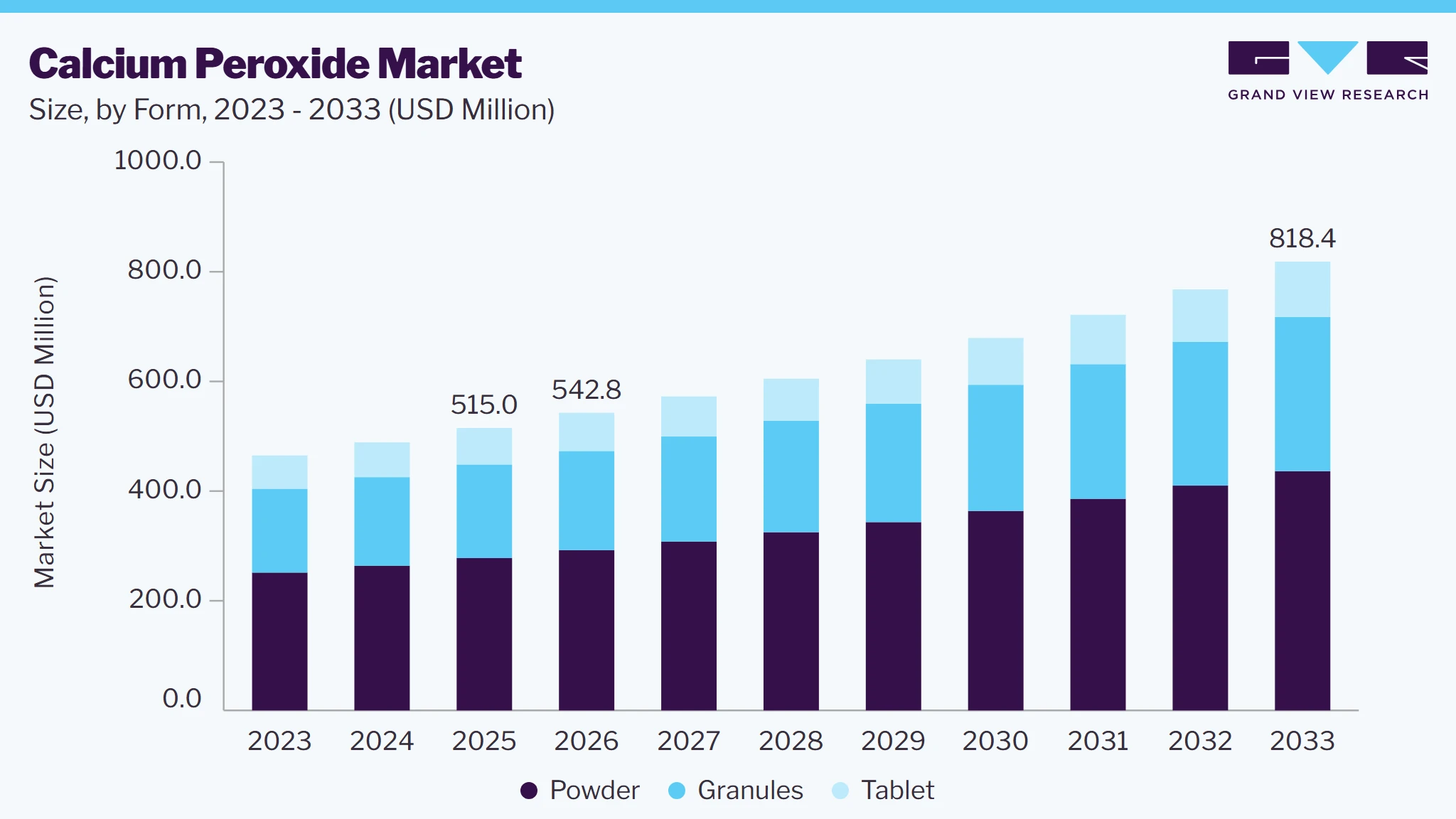 Calcium peroxide market size and growth forecast (2023-2033)