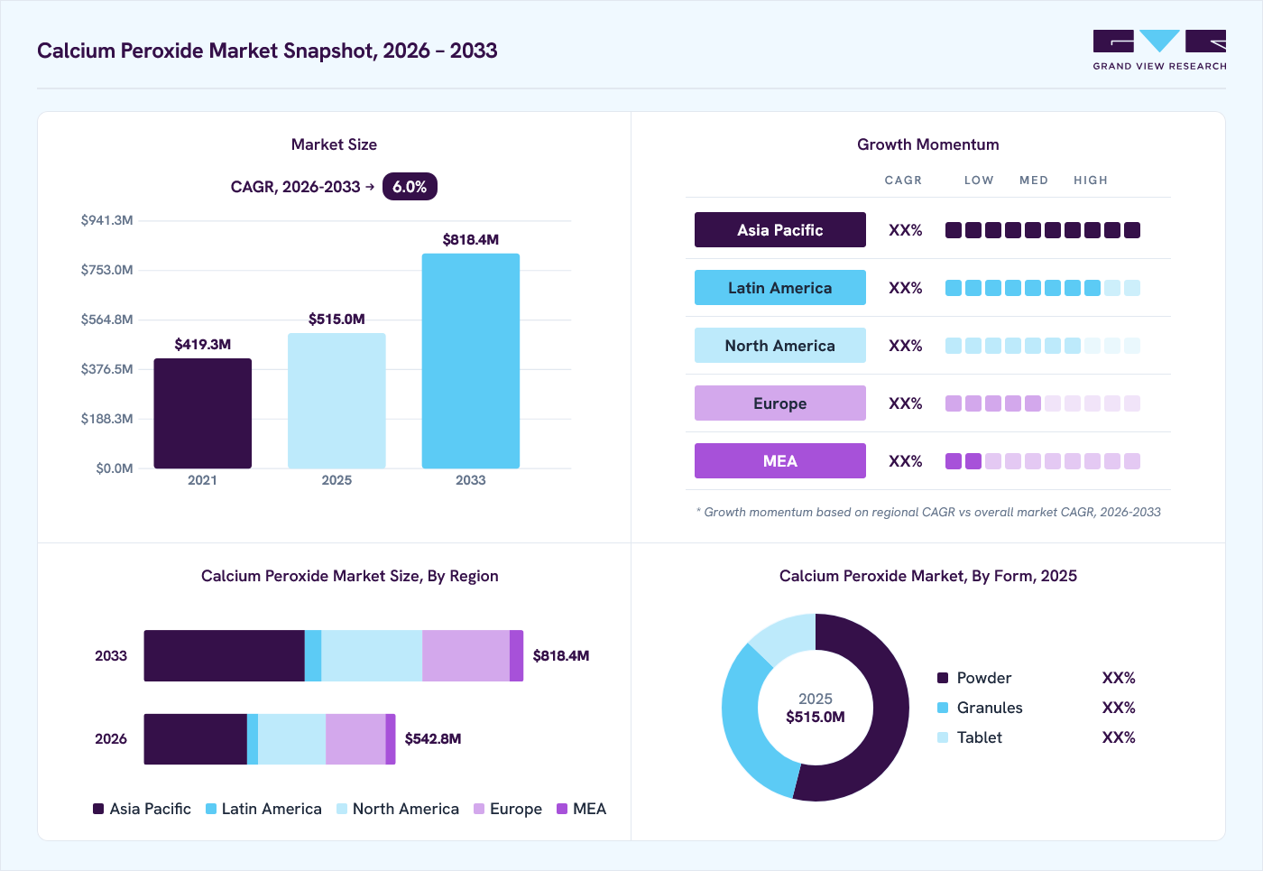 Calcium peroxide market overview: Grand View Research estimates the global market size at USD 515.0 million in 2025, projected to grow from USD 542.8 million in 2026 to USD 818.4 million by 2033 at a 6.0% CAGR, with regional growth momentum.