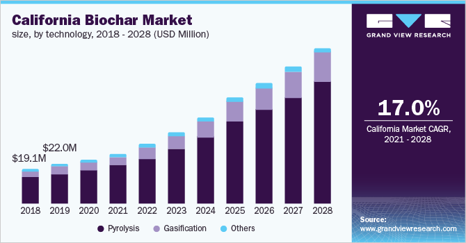 California biochar market size, by technology, 2018 - 2028 (USD Million)