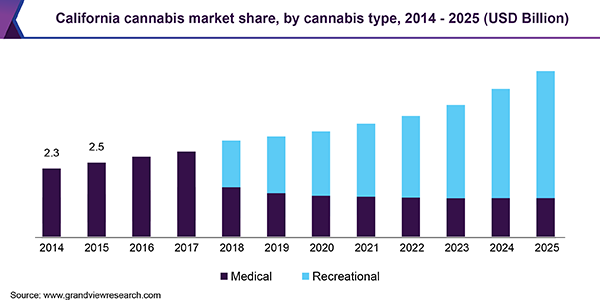 California cannabis market share, by cannabis type, 2014-2025 (USD Billion)