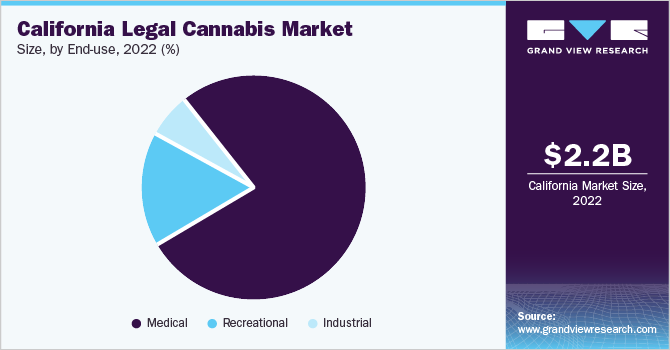 California Legal Cannabis Market Share, By Product, 2022 (%)