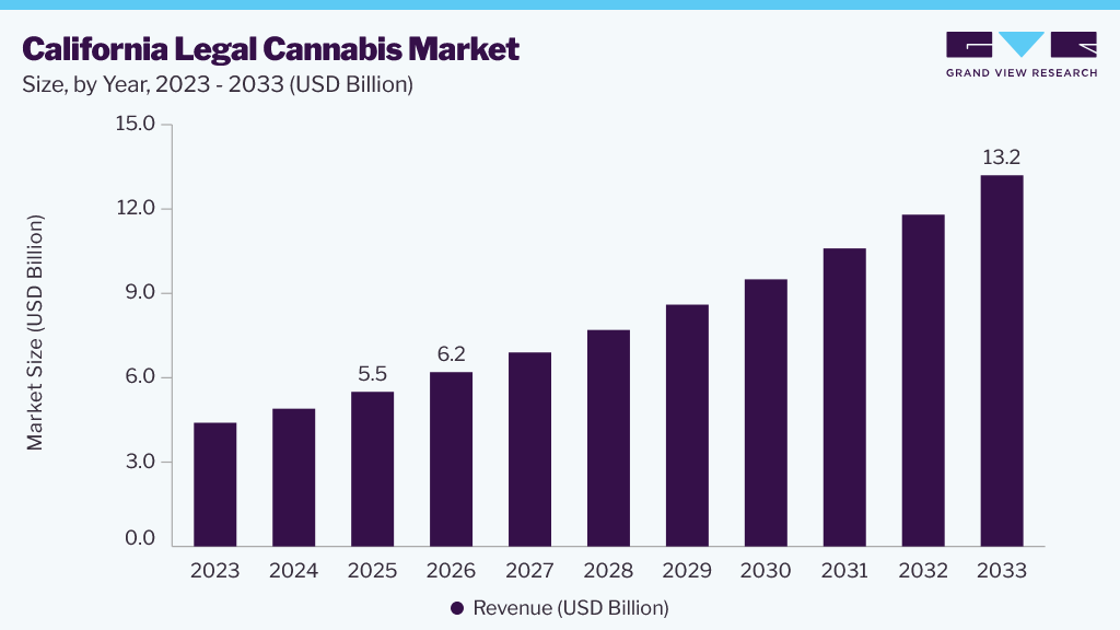 California legal cannabis market size and growth forecast (2023-2033)