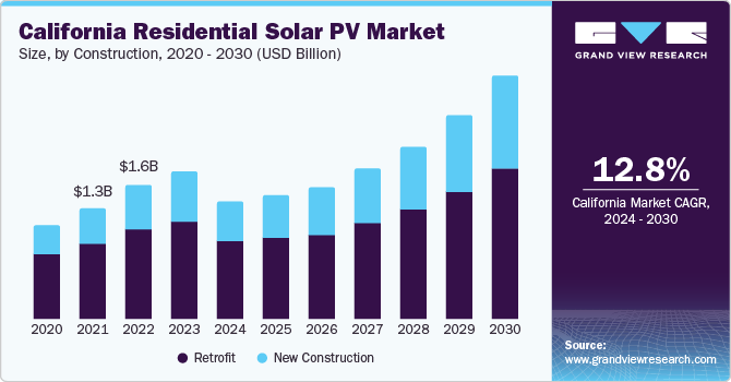 California residential solar PV market size, by construction, 2018 - 2028 (USD Billion)