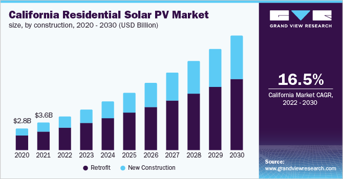 California residential solar PV market size, by construction, 2020 - 2030 (USD Billion)
