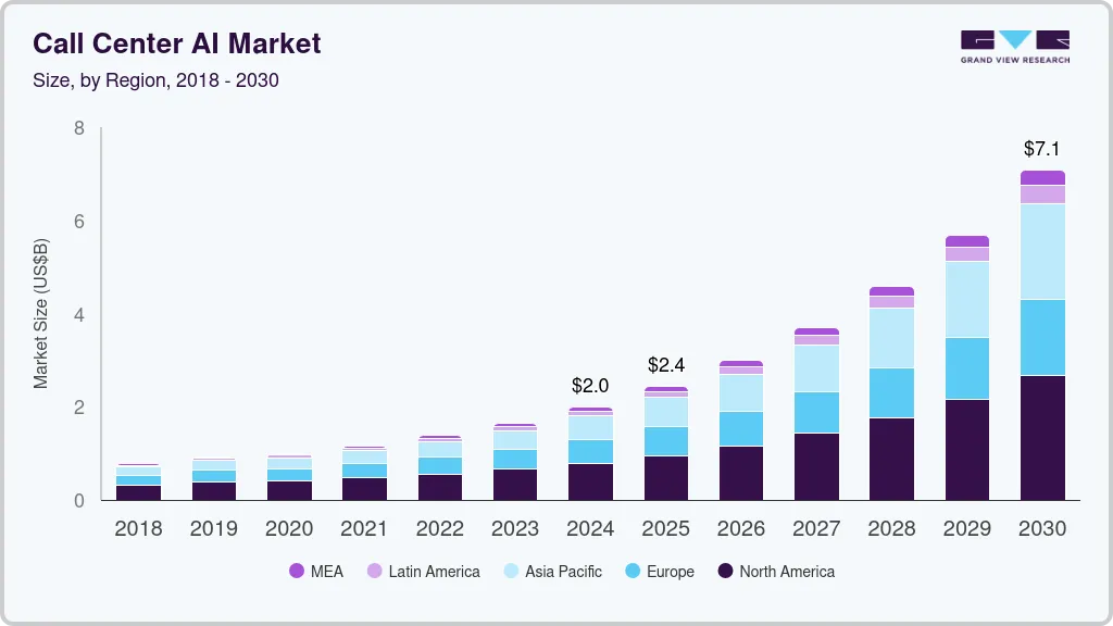 Call center ai market size by region, and growth forecast (2025-2030) Call center ai market size by region, and growth forecast (2025-2030)
