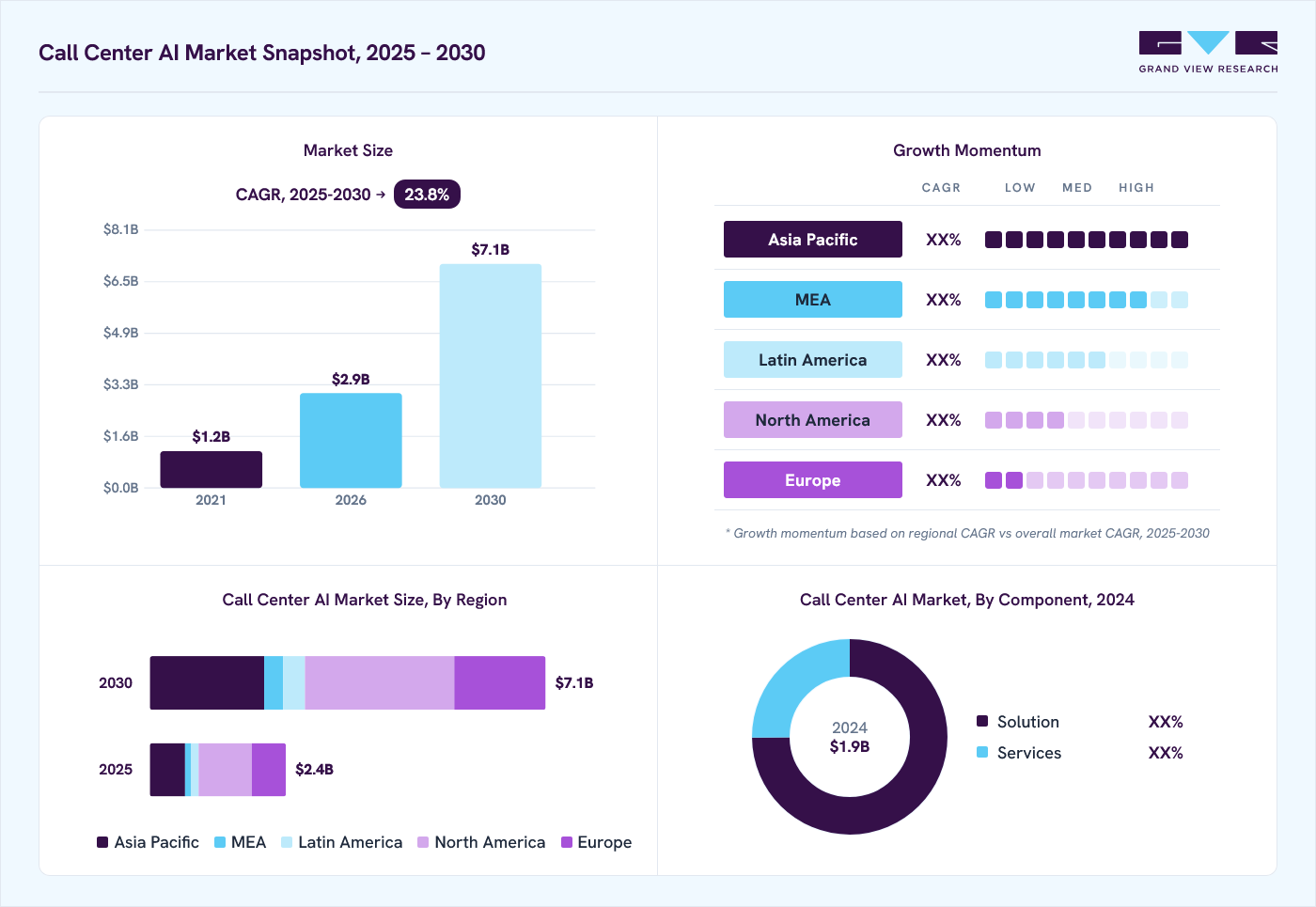 Call center AI market overview: Grand View Research estimates the global market size at USD 1.9 billion in 2024, projected to grow from USD 2.9 billion in 2026 to USD 7.1 billion by 2030 at a 23.8% CAGR, with regional growth momentum.