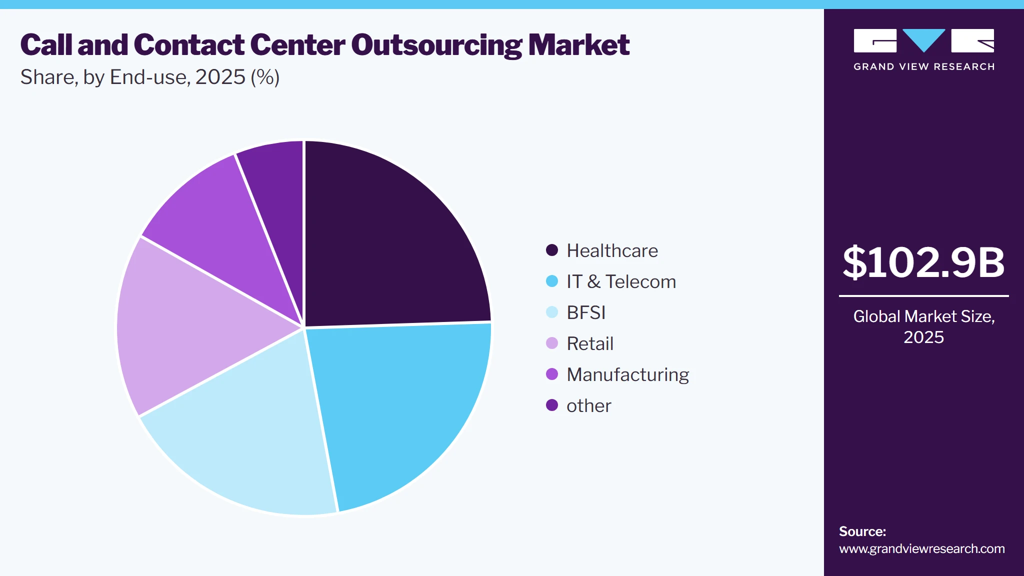 Call And Contact Center Outsourcing Market Share