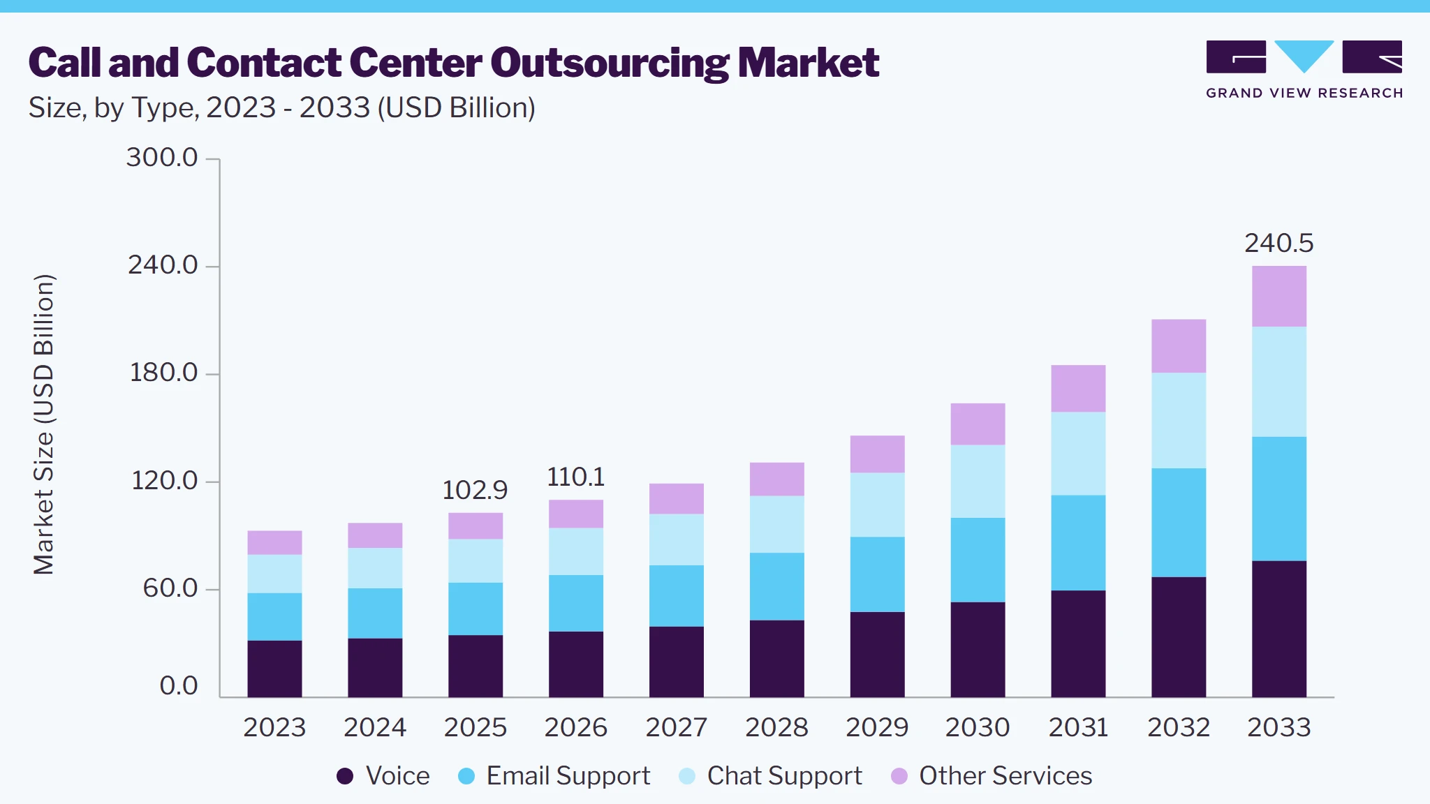 Call and contact center outsourcing market size and growth forecast (2023-2033)