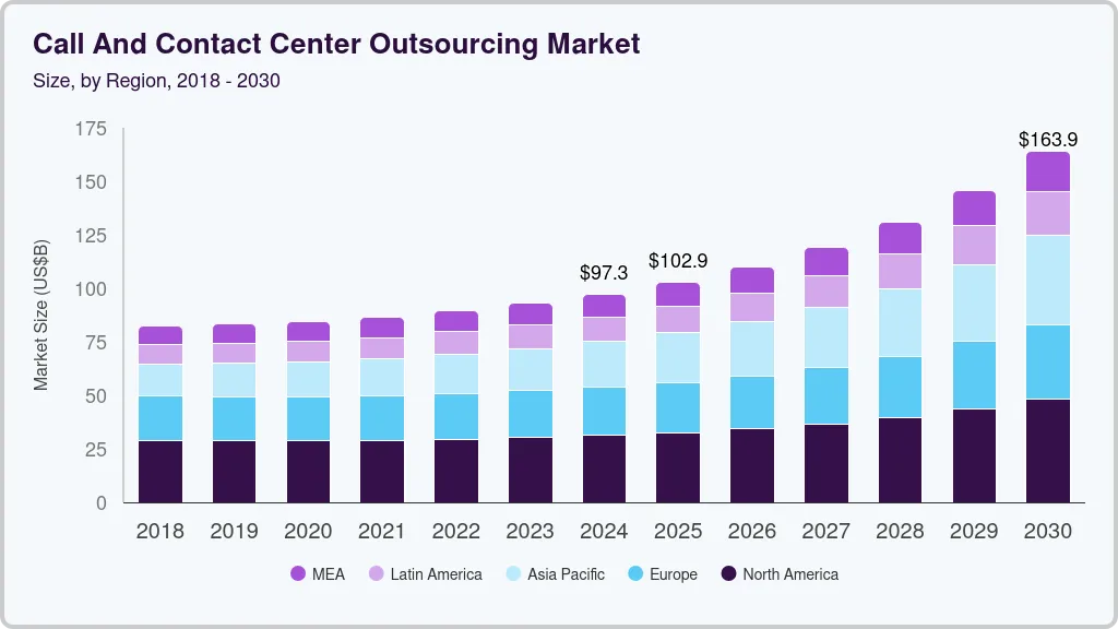 Contact center outsourcing market size by region, and growth forecast (2025-2030)