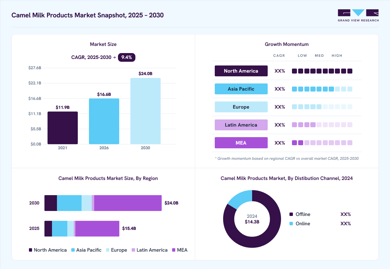 Camel milk products market overview: Grand View Research estimates the global market size at USD 14.3 billion in 2024, projected to grow from USD 16.6 billion in 2026 to USD 24.0 billion by 2030 at a 9.4% CAGR, with regional growth momentum.