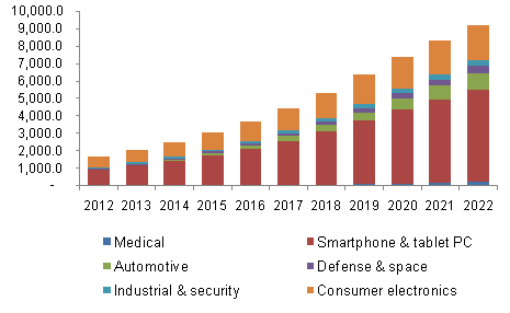 North America camera module market