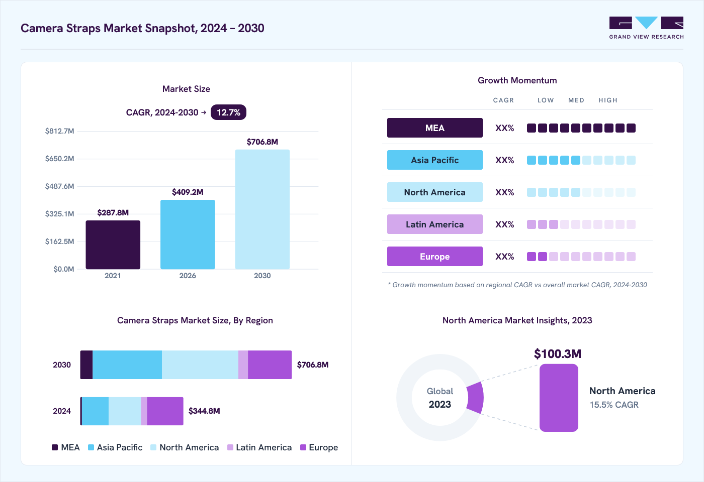 Camera straps market overview: Grand View Research estimates the global market size at 322.0 million in 2023, projected to grow from USD 409.2 million in 2026 to USD 706.8 million by 2030 at a 12.7% CAGR, with regional growth momentum.