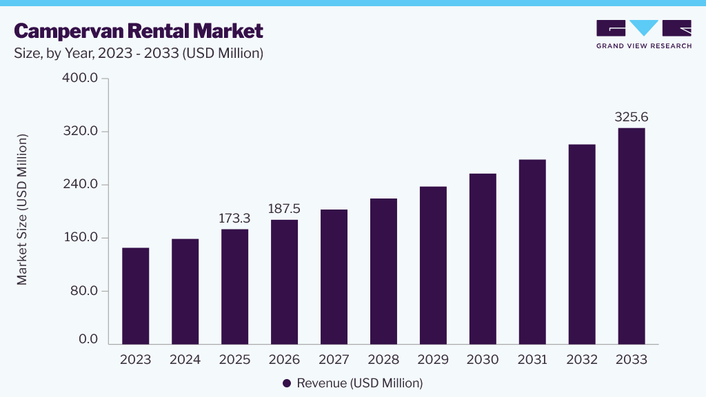 Campervan rental market size and growth forecast (2023-2033)