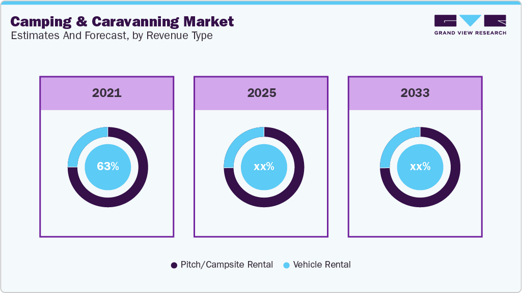 Camping And Caravanning Market Estimates and Forecast, by Revenue Type Camping And Caravanning Market Estimates and Forecast, by Revenue Type