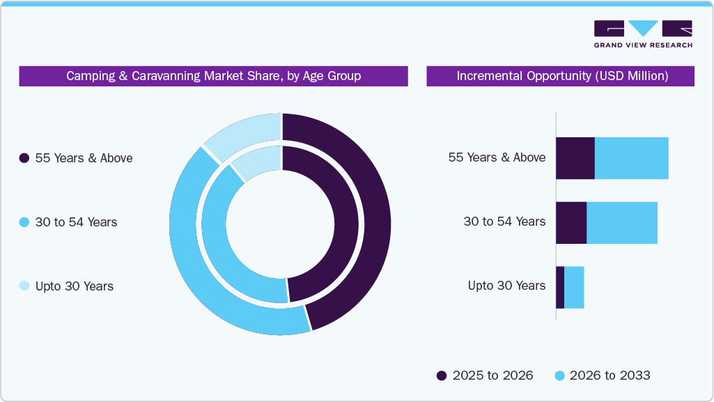 Camping And Caravanning Market Share by Age Group Camping And Caravanning Market Share Age Group