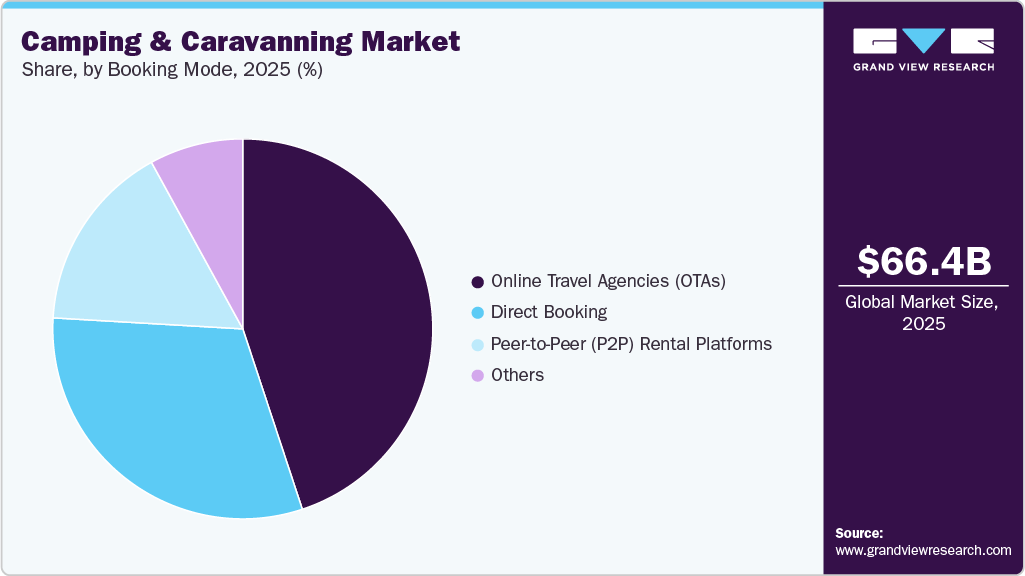 Camping And Caravanning Market Share Camping And Caravanning Market Share