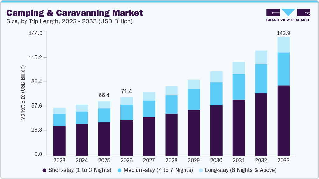 Camping and caravanning market size and growth forecast (2023-2033) Camping and cravanning market size and growth forecast (2023-2033)