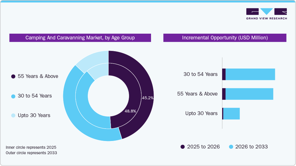 Camping And Caravanning Market Share, by Age Group