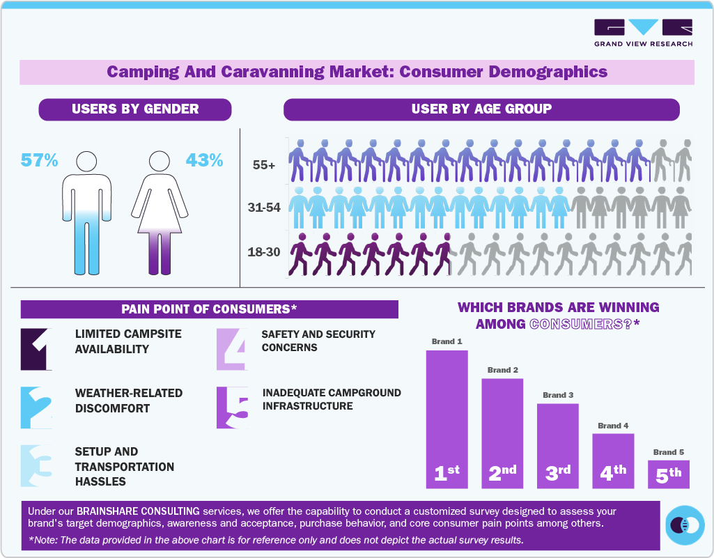 Camping And Caravanning Market: Consumer Demographics